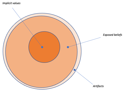 illustration showing the 3 layers of organizational culture: implicit values, exposed beliefs and artifacts.