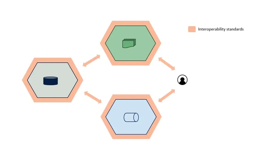 Illustration of interoperability standards between data procuts on a data platform.
