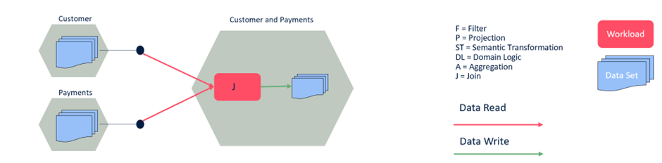 graph: Aggregate domain data is not adding business value