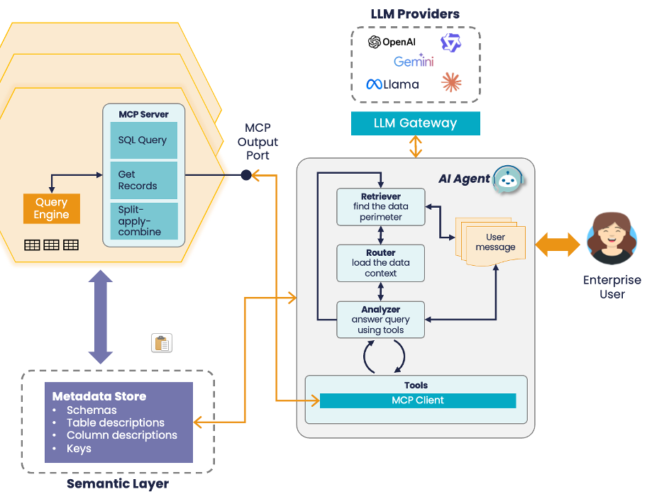 AI Agent Accessing Data Product through MCP