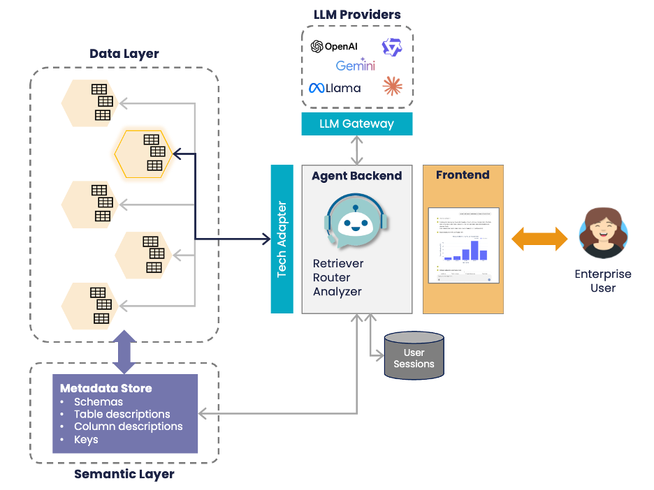 Logical architecture of an AI Agent for conversational analytics on enterprise data. The Agent backend implements a retriever-router-analyzer pattern. Data Layer: each hexagon represents a single “data perimeter” that can be selected by the agent. A data perimeter can be a Data Product or data project containing a small set of closely related tables. Semantic Layer: single source of truth for accessing the metadata, automation should enforce that the data and semantic layers are kept in sync. LLM Providers: a selection of vetted LLMs accessed through an LLM Gateway.