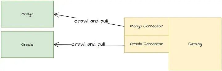 A typical pattern involves the use of connectors officially supported by the catalog product. However, very often in heterogenous platform ecosystems some connectors are missing