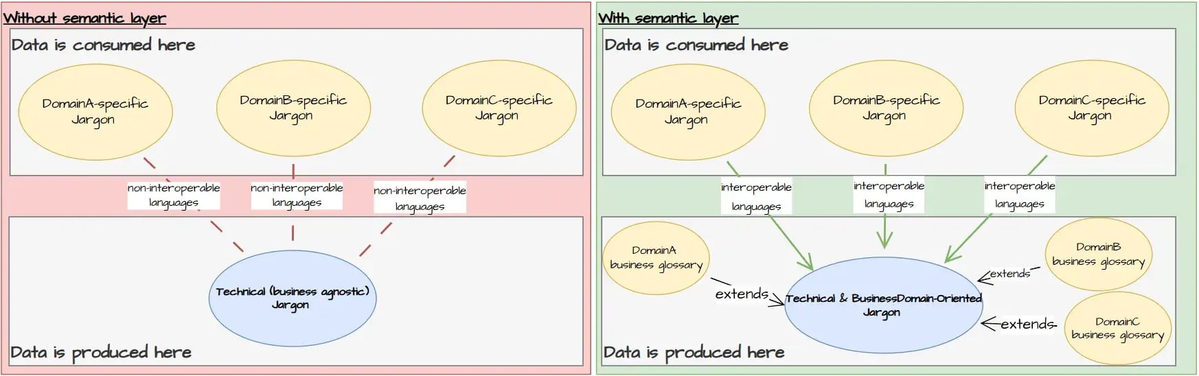 Data Catalog Pt.3 Semantic Layer 2