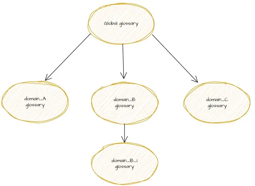 Data Catalog Pt.3 Semantic Layer 3