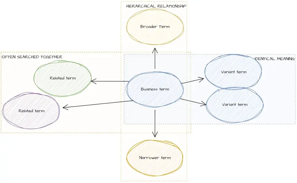 Data Catalog Pt.3 Semantic Layer 6