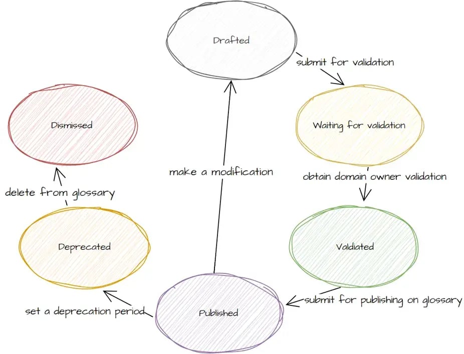 Data Catalog Pt.3 Semantic Layer 7