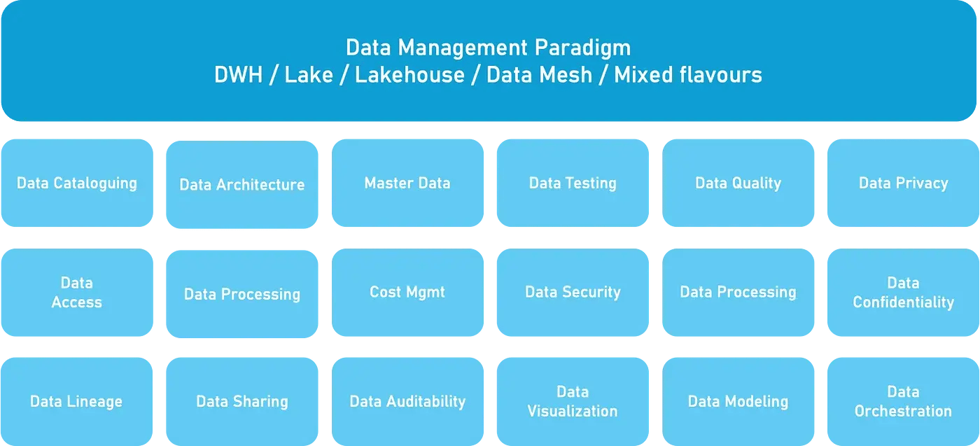 Graph of a collection of the data management paradigm and data practices