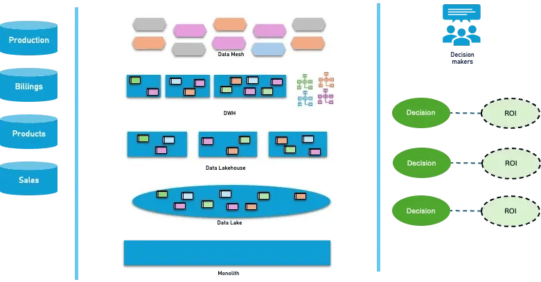 Graph of data management paradigms