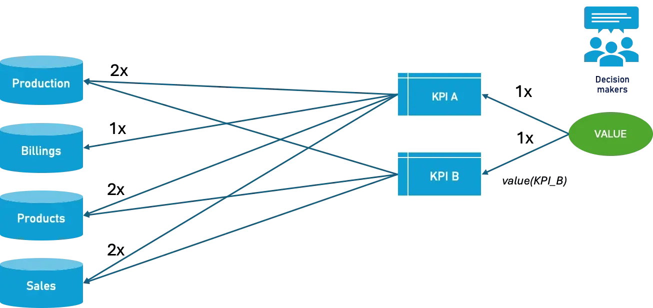 Graph of value chain attributable with a certain weight to certain data sources
