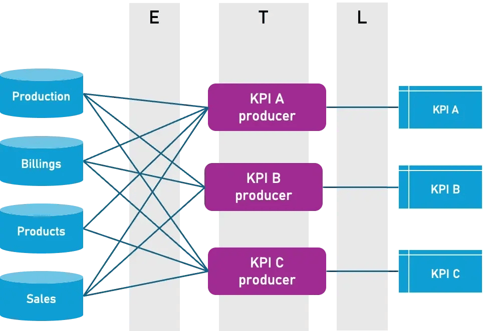 Graph signifying the cost of producing data that goes through its phases of extracting, transforming, and loading before the KPI can get produced.