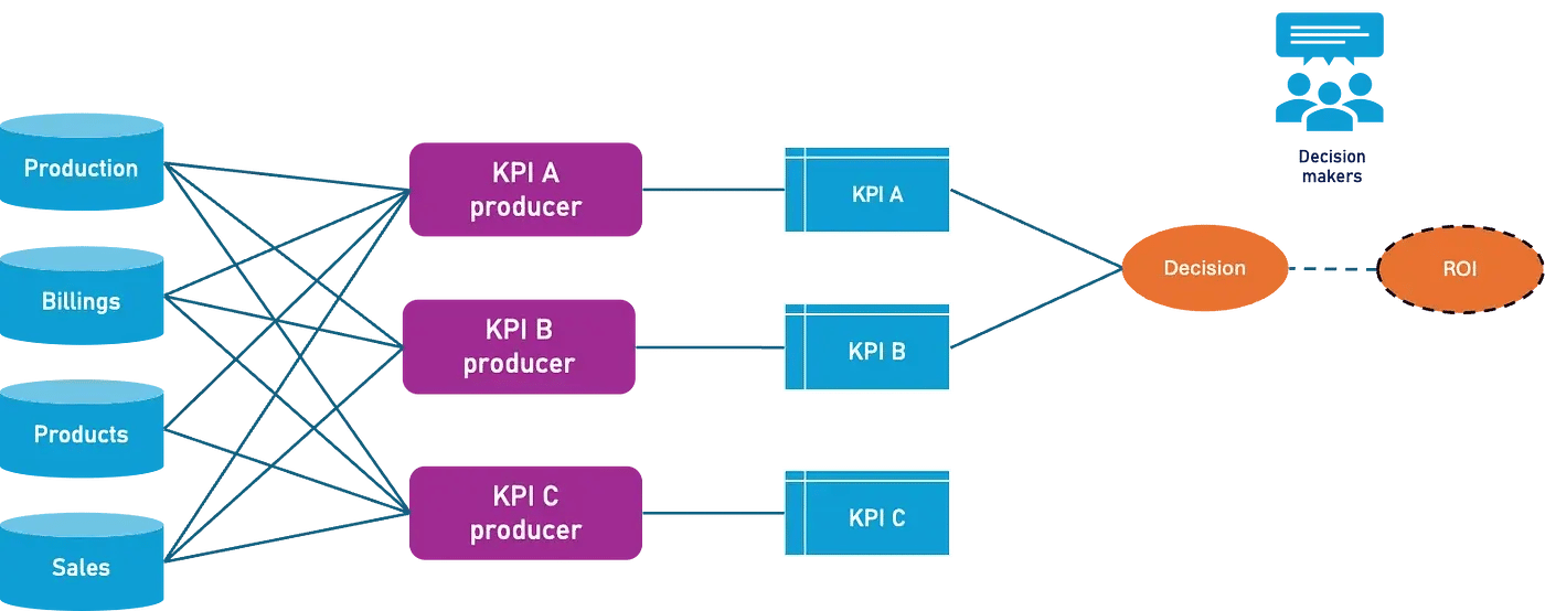 Graph of KPIs built from operational sources