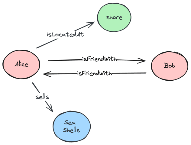 Representation of a social network