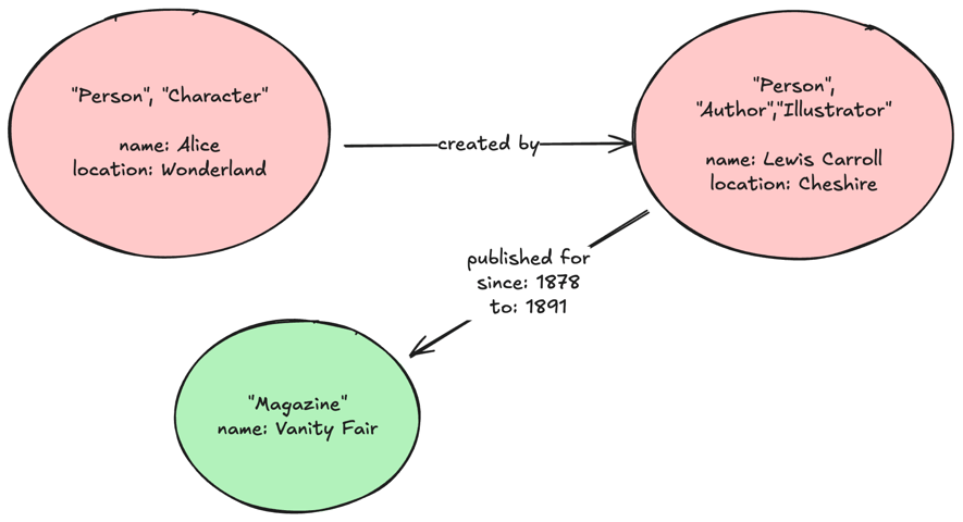 A simple knowledge graph showing the relationship between Alice, the protagonist of Alice in Wonderland, its author, Lewis Carroll, and a feature in the Vanity Fair magazine after it was published.