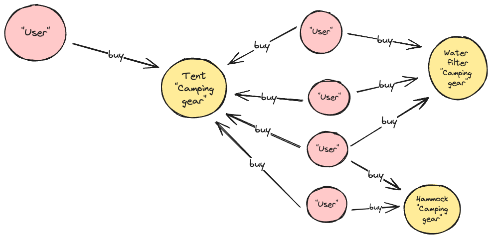 Knowledge graph for buyer recommendation. With the use of a knowledge graph, a system can recommend certain products, relying on the knowledge graph of which user bought what.