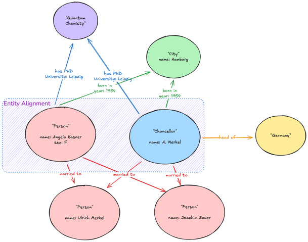 A knowledge graph showcasing entity alignment