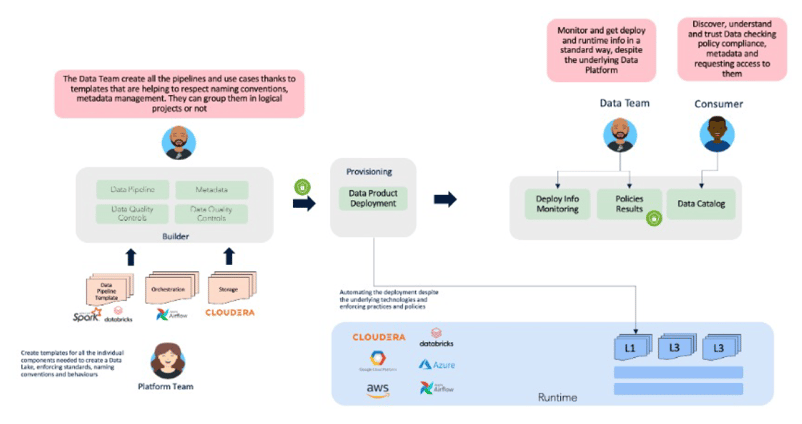 A use case for the Computational Governance Platform where Data Governance Shift Left principles are applied to a Data Lake. A use case for the Computational Governance Platform where Data Governance Shift Left principles are applied to a Data Lake.