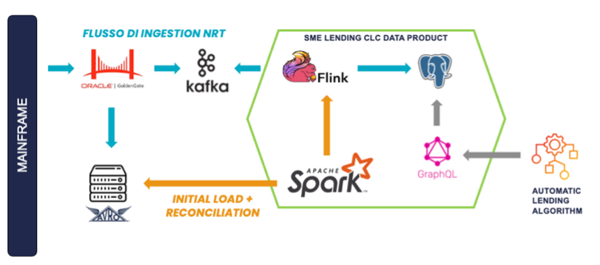 Credit Line & Collateral bank architecture