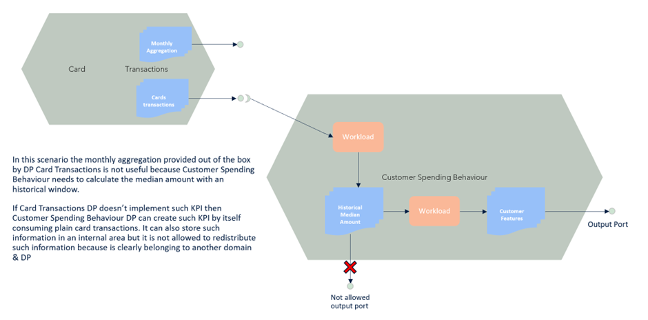 graph of how not to redistribute data coming from other domains in data product modelling.