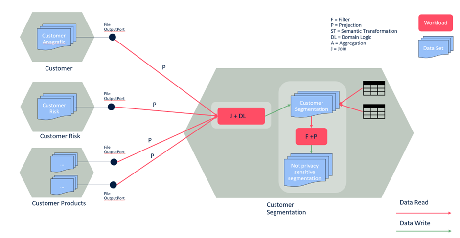 graph of filters and projections in data product modelling.