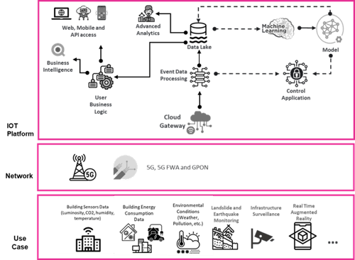 General Architecture of Solution