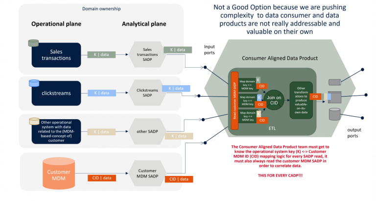 diagram of data ownership, approach 1: the ugly.