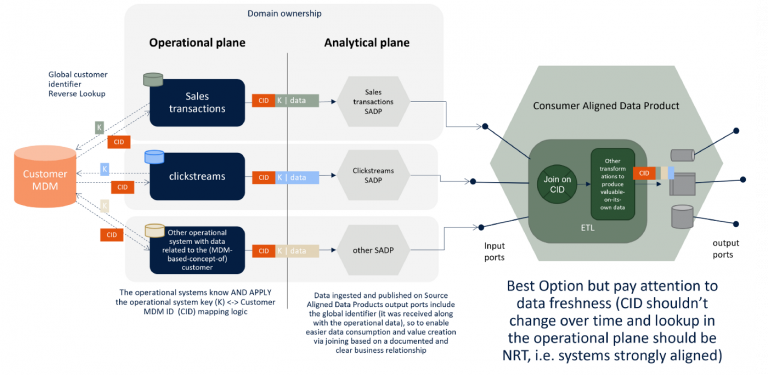 diagram of data ownership, approach 3: the good.