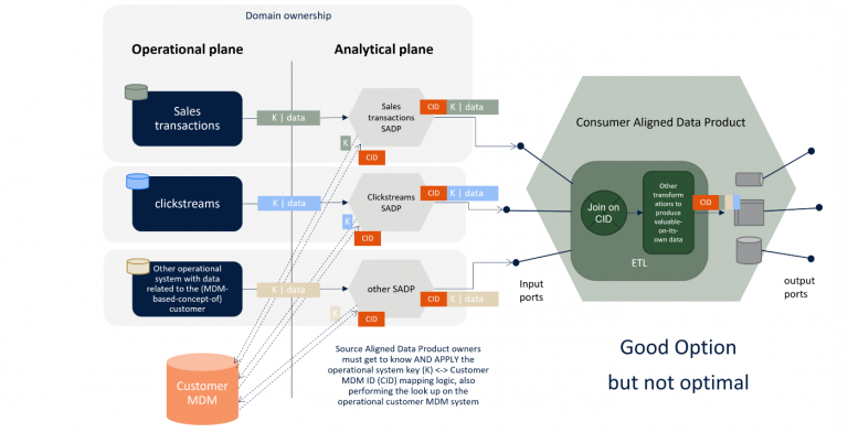 diagram of data ownership, approach 2: the bad.