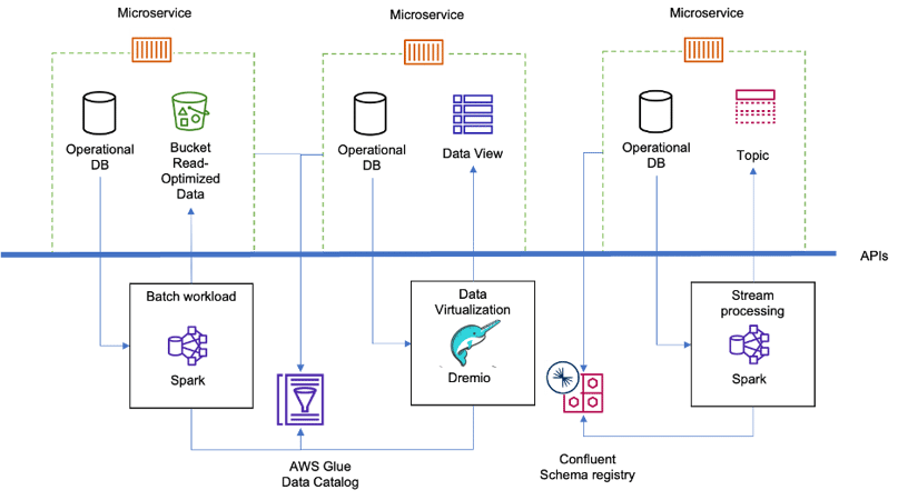 A flowchart depicting the relationships and process of interactive workloads that involves AWS Glue Data Catalog and Confluent Schema Registry.