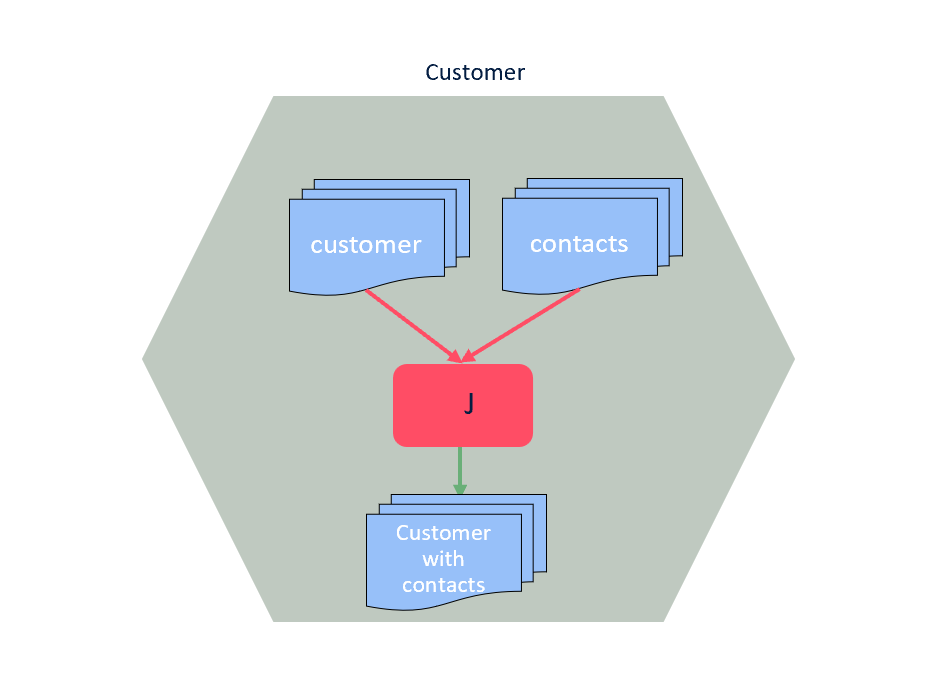 graph: local join in the same bounded context in data product modelling.