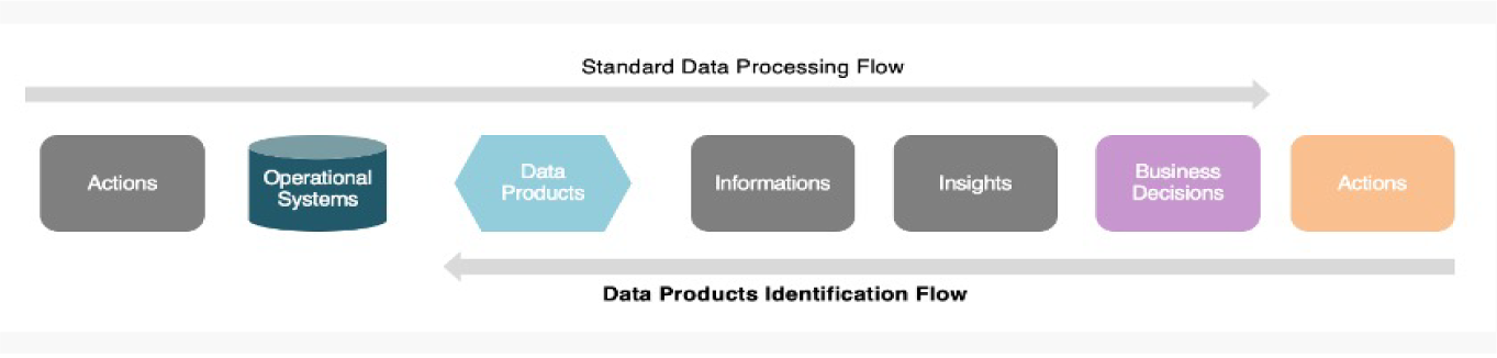 Illustration of Standard Data Processing Flow and Data Products identification Flow and during which processes they overlap.