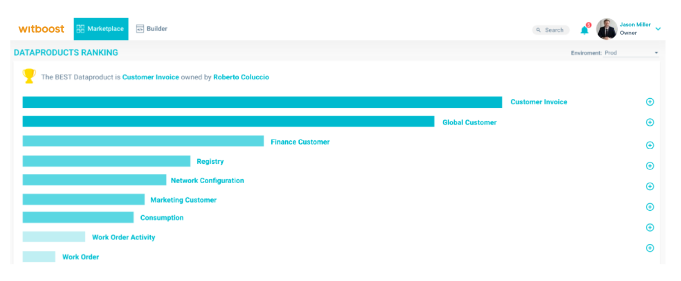 View of Witboost's UI showing how users can manage incentives in the Data Product Marketplace module. View of Witboost's UI showing how users can manage incentives in the Data Product Marketplace module.