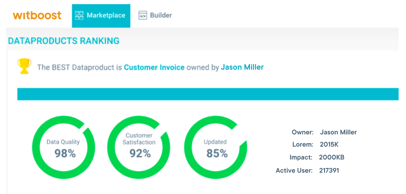 View of Witboost's UI displaying Data Product score as an incentive in the Data Product Marketplace module.