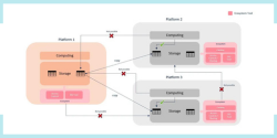 Illustration of Technology in abstraction within the data mesh framework.