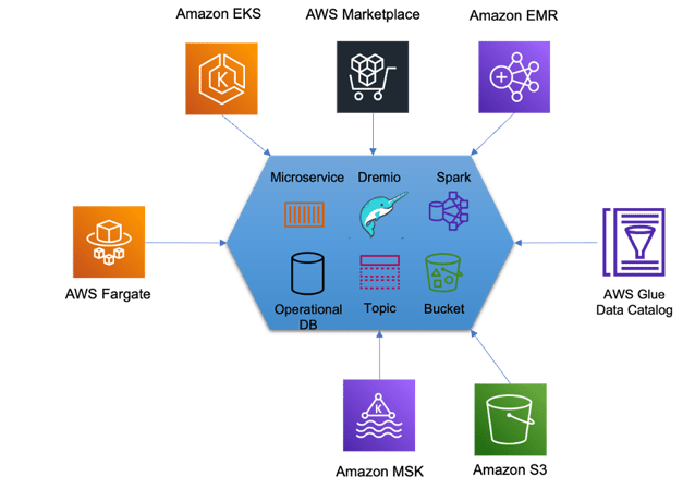 A flowchart showing technologies Agile Lab used for this project, including Amazon EKS, AWS Marketplace, AWS Fargate, Amazon S3, Amazon MSK, etc.