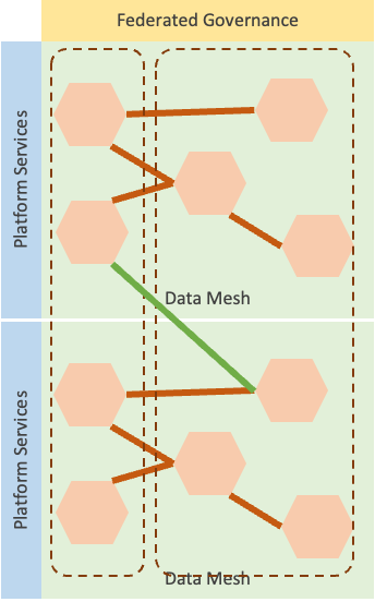 Diagram of federated platforms within scaled data mesh. It comprises of multiple platform services, federated governance, and data products within the data mesh.