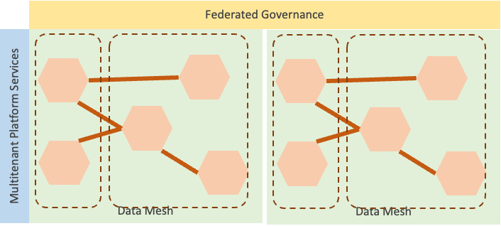 A diagram of multitenant platform services, comprising federated governance, data products and data mesh.