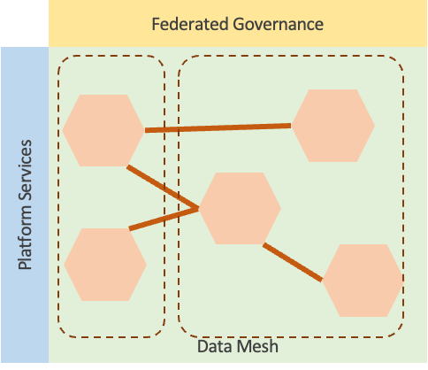 Diagram of the region of sustainable growth in a scaled data mesh model. It's composed of platforms services, federated governance, and data mesh.