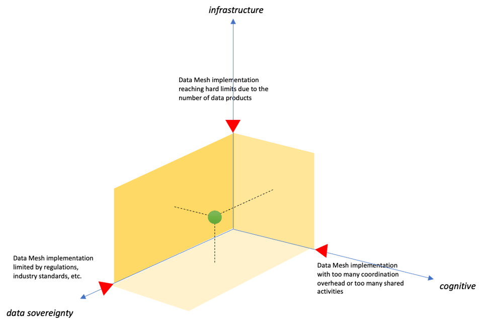 scaled-data-mesh-constraints-1076x724