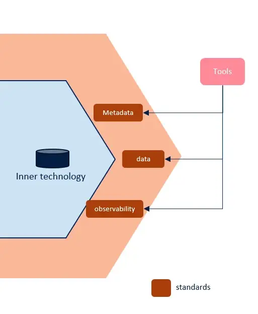 Illustration of the 3 tools used in the ecoystem: data, metada, and observability. These tools are also standards in the ecosystem.