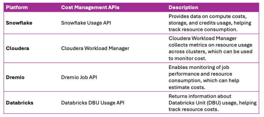 6_Reference Cost Management APIs for Popular Data Platforms_FinOps Architecture for Data Products