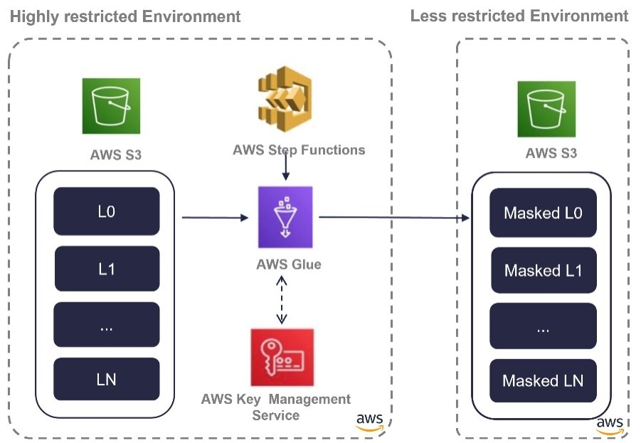 Protecting Customer Data Lifecycle